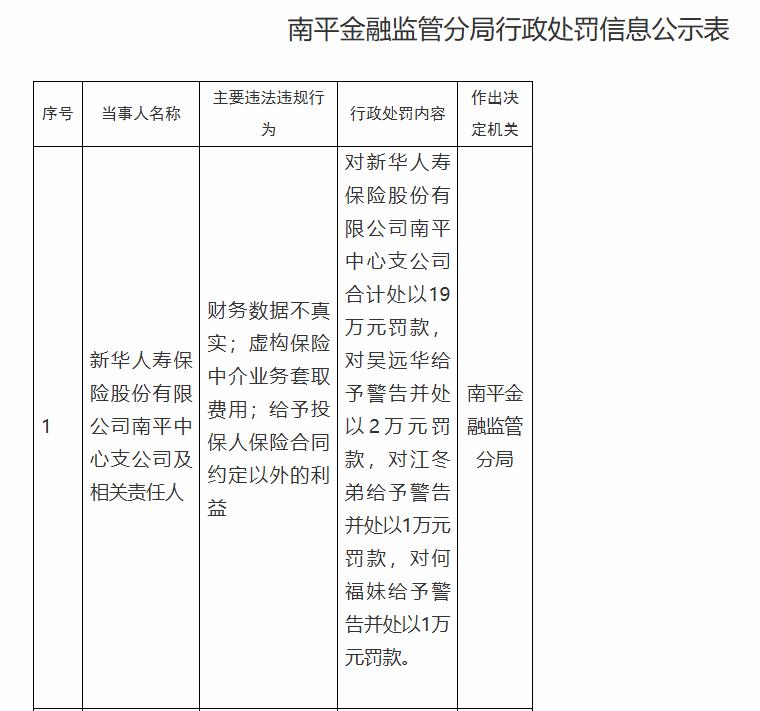 【给予投保人保险合同约定以外的利益 新华人寿被罚款19万】
日前，新华人寿福建南