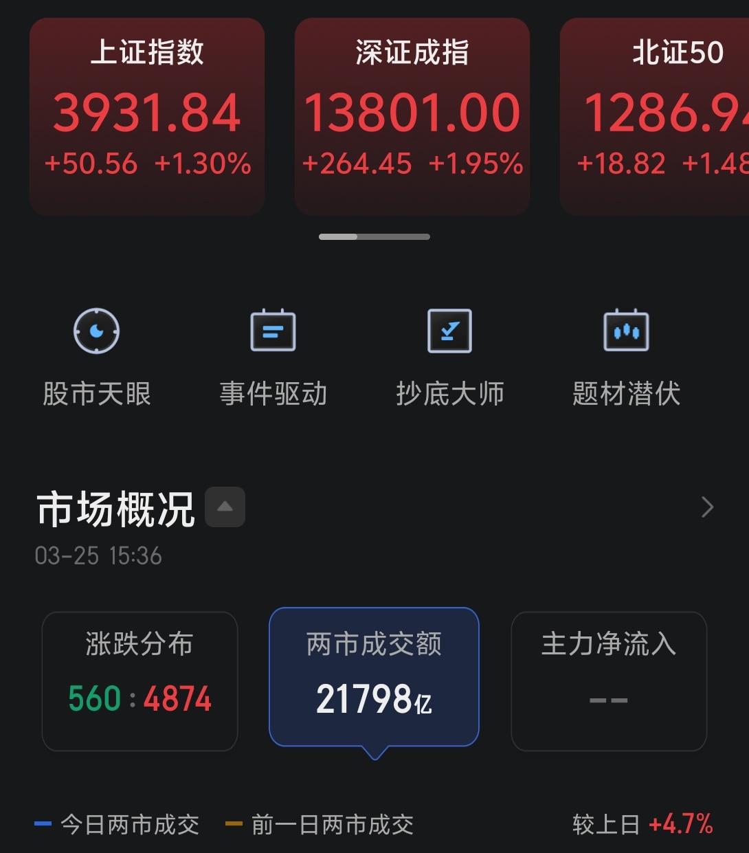 市场高开高走，三大指数全面上涨，成交2.17万亿略有上行。

昨天的反弹并不意外