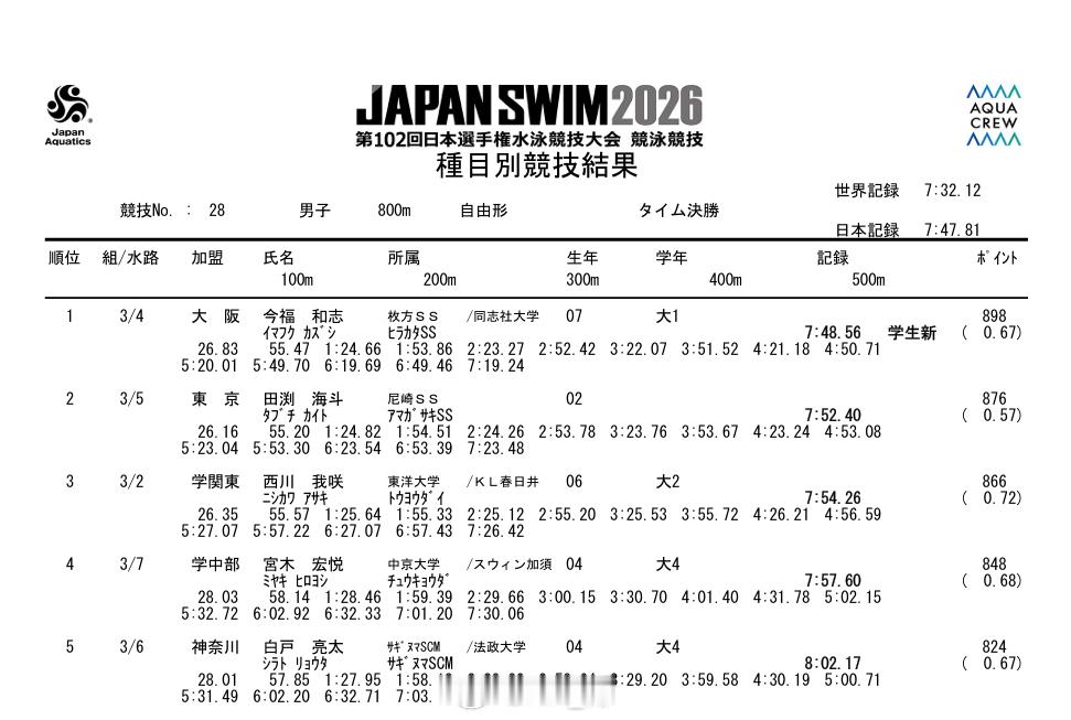 日本游泳锦标赛 男800自快组决赛今福和志 7:48.56田渕海斗 7:52.4
