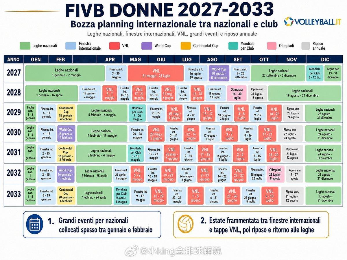 FIVB向各俱乐部和联合会提交的2028年后新版“国家队”赛历：🗓️ 11月 