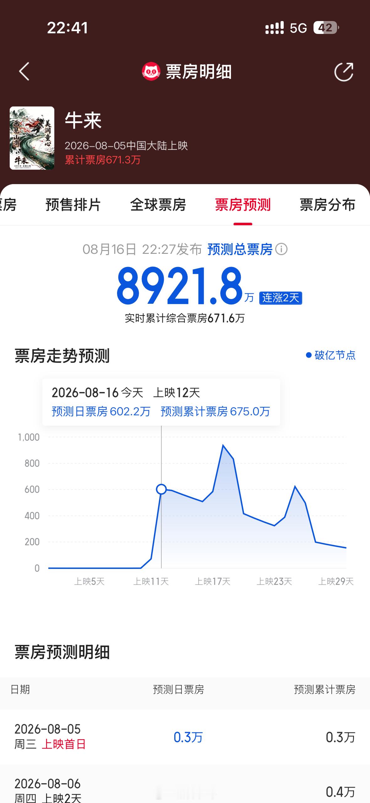 《牛来》的票房预测到了8900万 