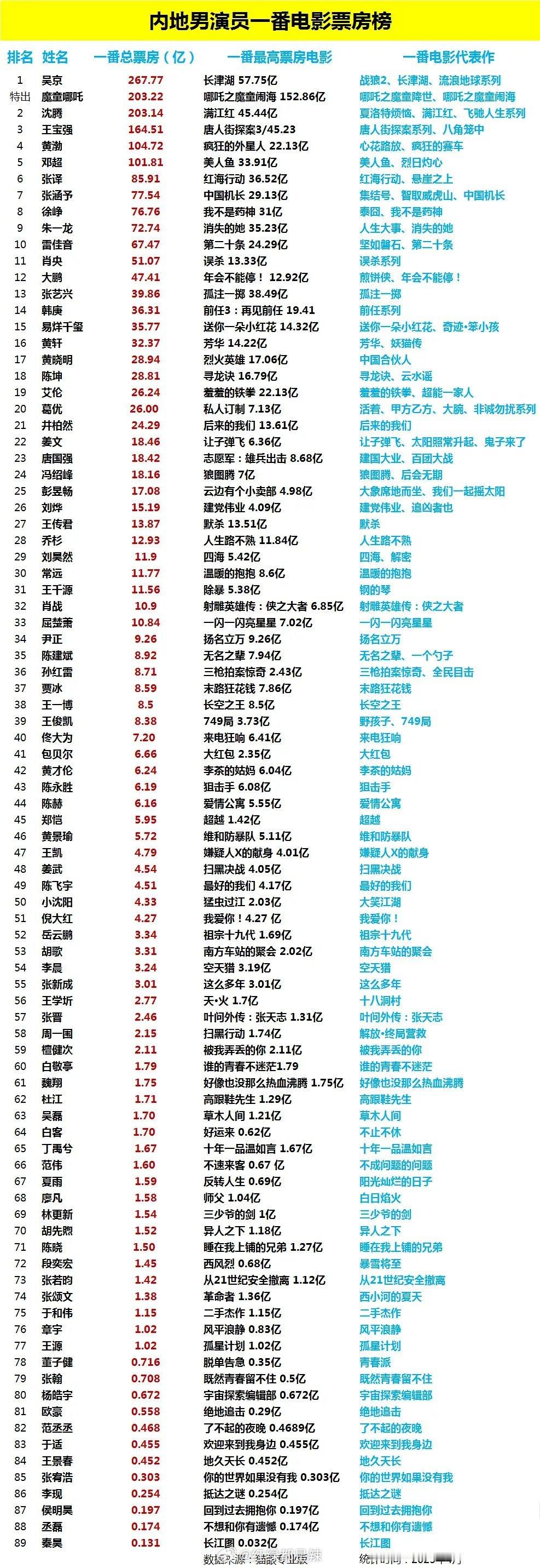 内地男演员一番电影票房榜 ​​​
