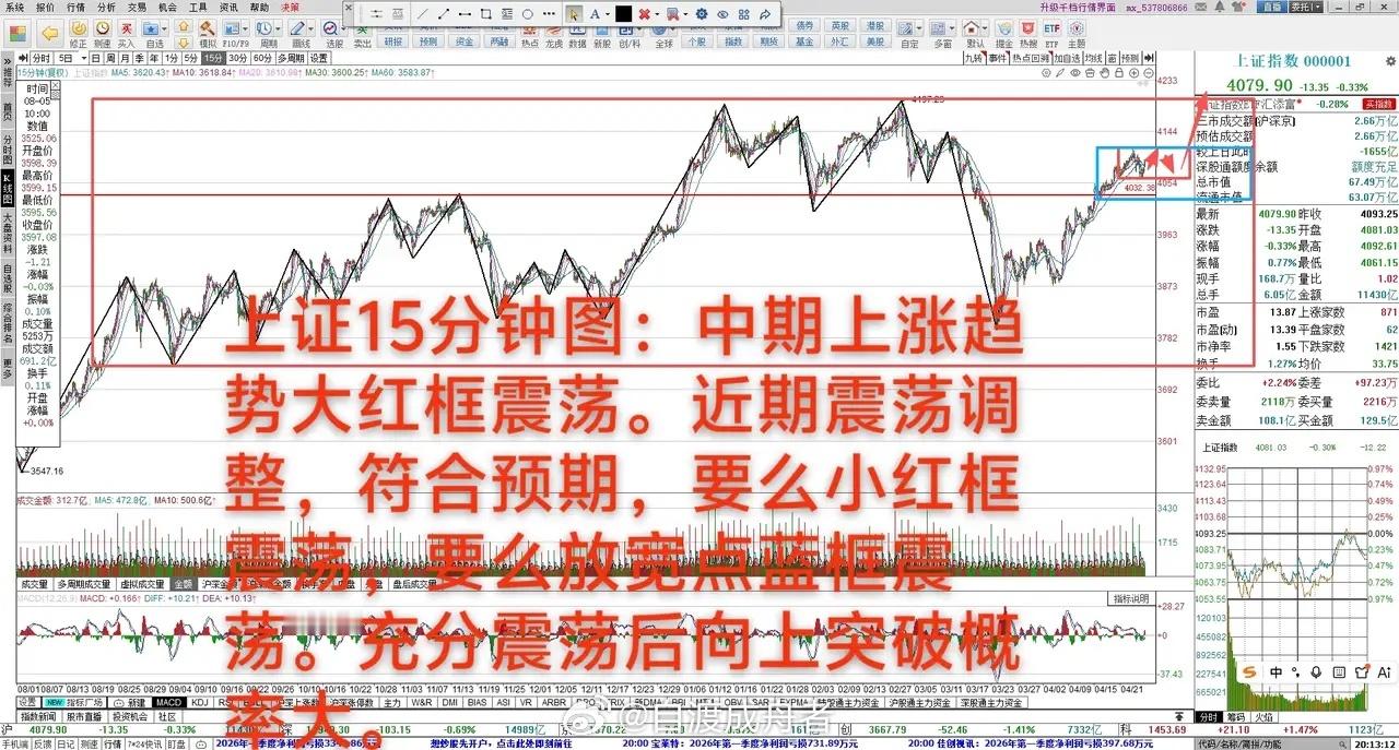 41000点又是震荡调整中，下周震荡       4月24日 大A下跌0.33%