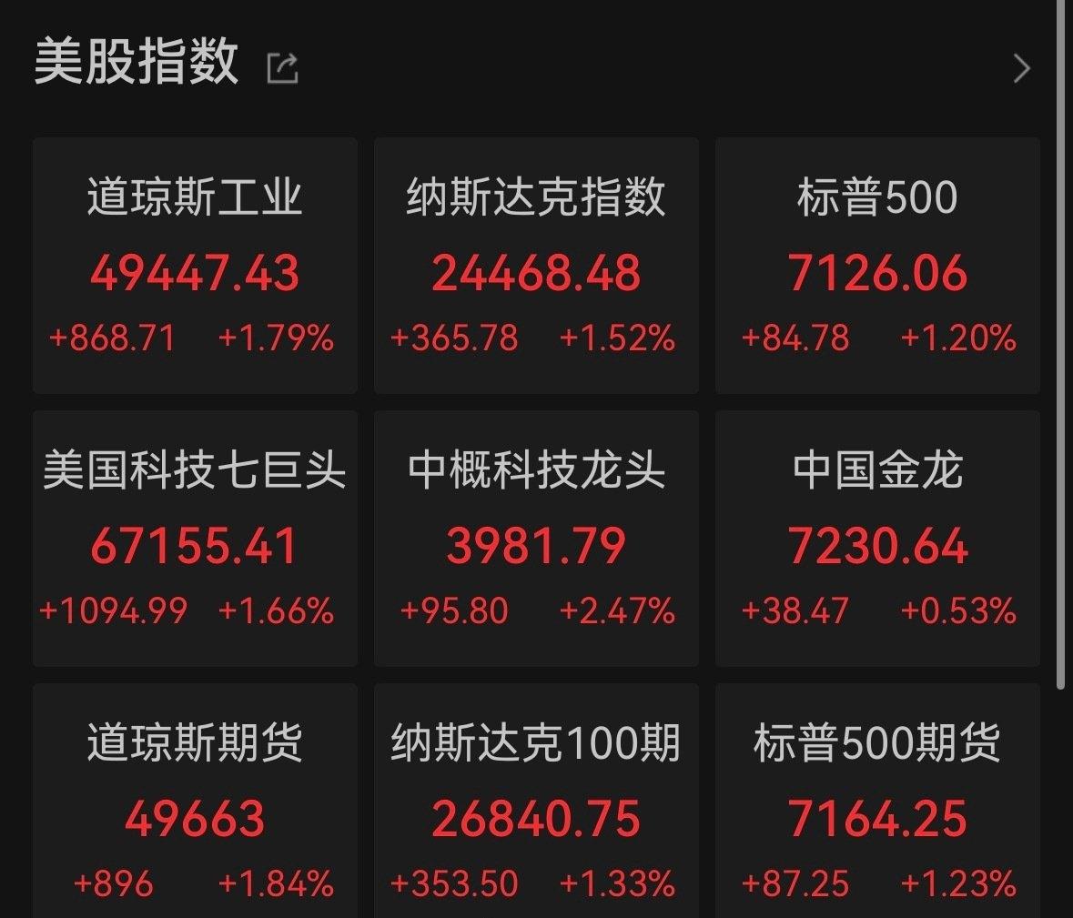 【纳指13连涨再创新高】标普站上7100点 4月18日，美股三大指数集体收涨，纳