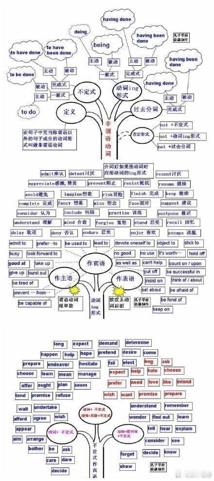 好腻害的思维导图，其实英语也就这么回事。 ​​​​