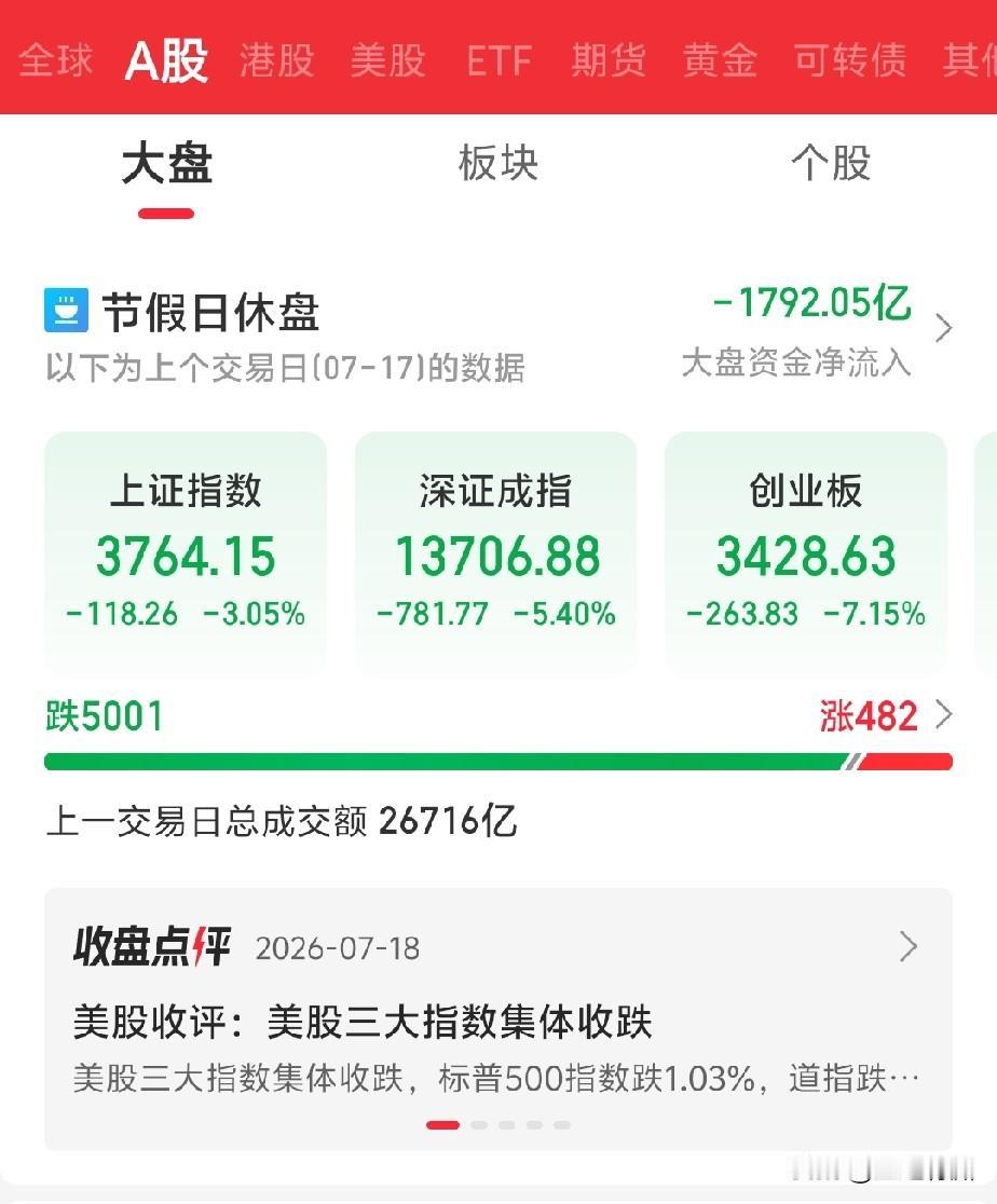 我认为有些媒体太不上路子！国内三大股指昨天已经跌的不成样子了！可个个都是谨小慎微