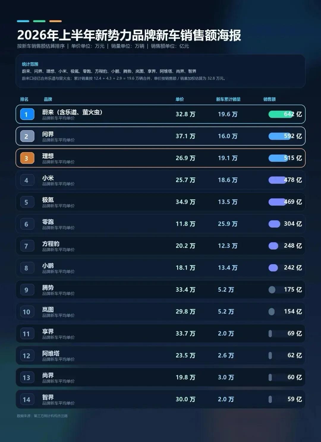 谁还敢说蔚来不行了？642亿，直接抽肿唱衰者的脸！
2026上半年新势力销售额排