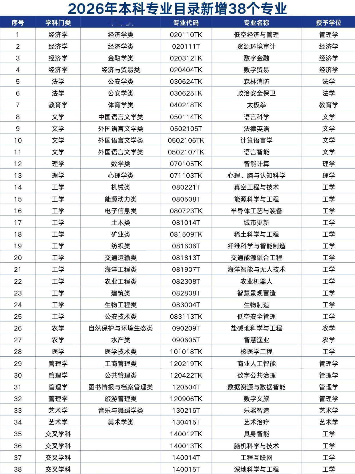 2026年本科专业目录新增38个专业新增本科专业