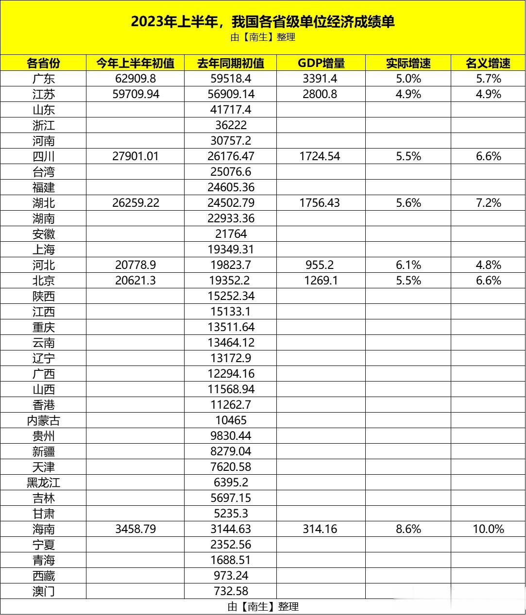 上半年，江苏省经济上涨4.9%，GDP升至5.97万亿元，未能突破6万亿

初步