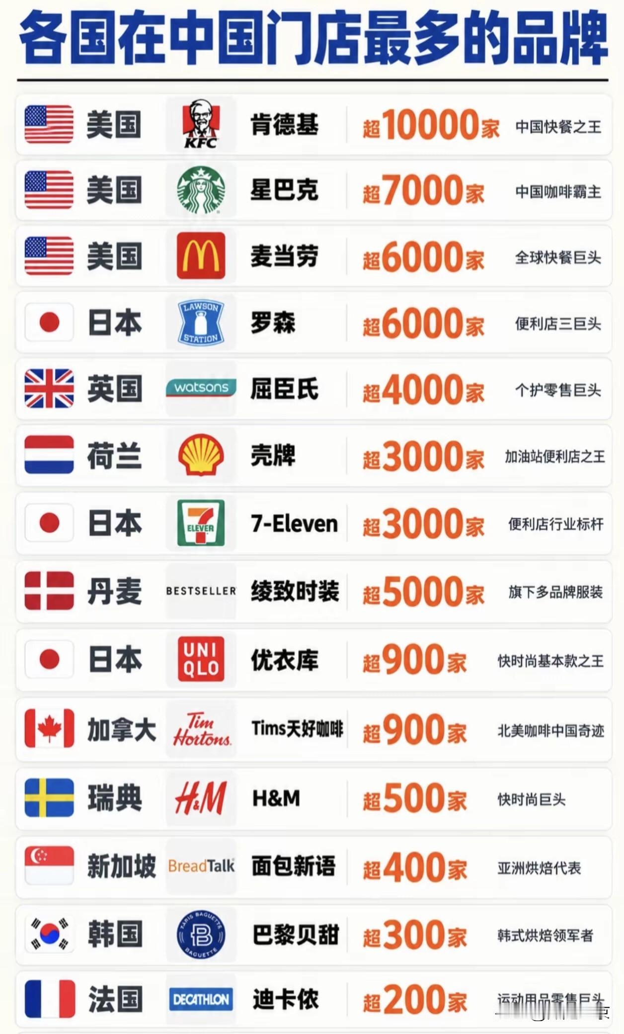 各国在中国门店最多的品牌，看看你身边都有哪些…
 
走在大街小巷，我们随手就能见