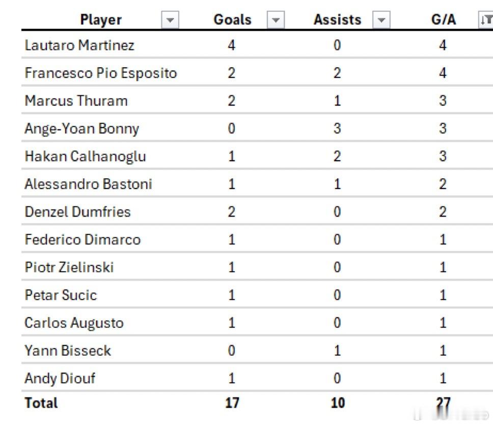 国米球员在本赛季欧冠比赛中的进球和助攻数据如下国际米兰无缘欧冠淘汰赛国际米兰1比