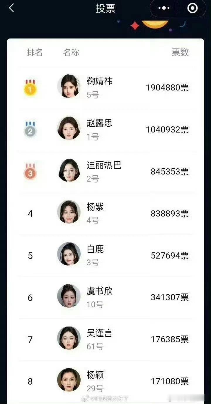 #鞠婧祎内娱最美女演员票选TOP1#迪丽热巴排赵露思后面[疑问][疑问][疑问]
