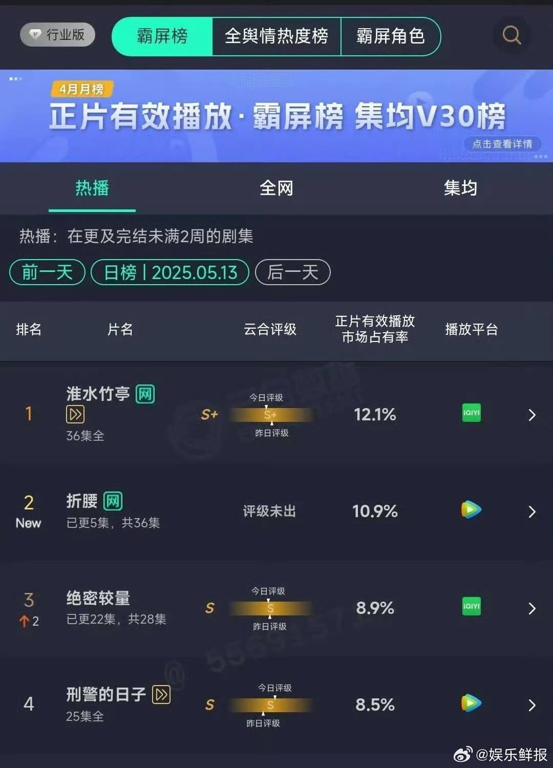 《折腰》首日云合占比10.9%，真的太顶了🐮 ​​​