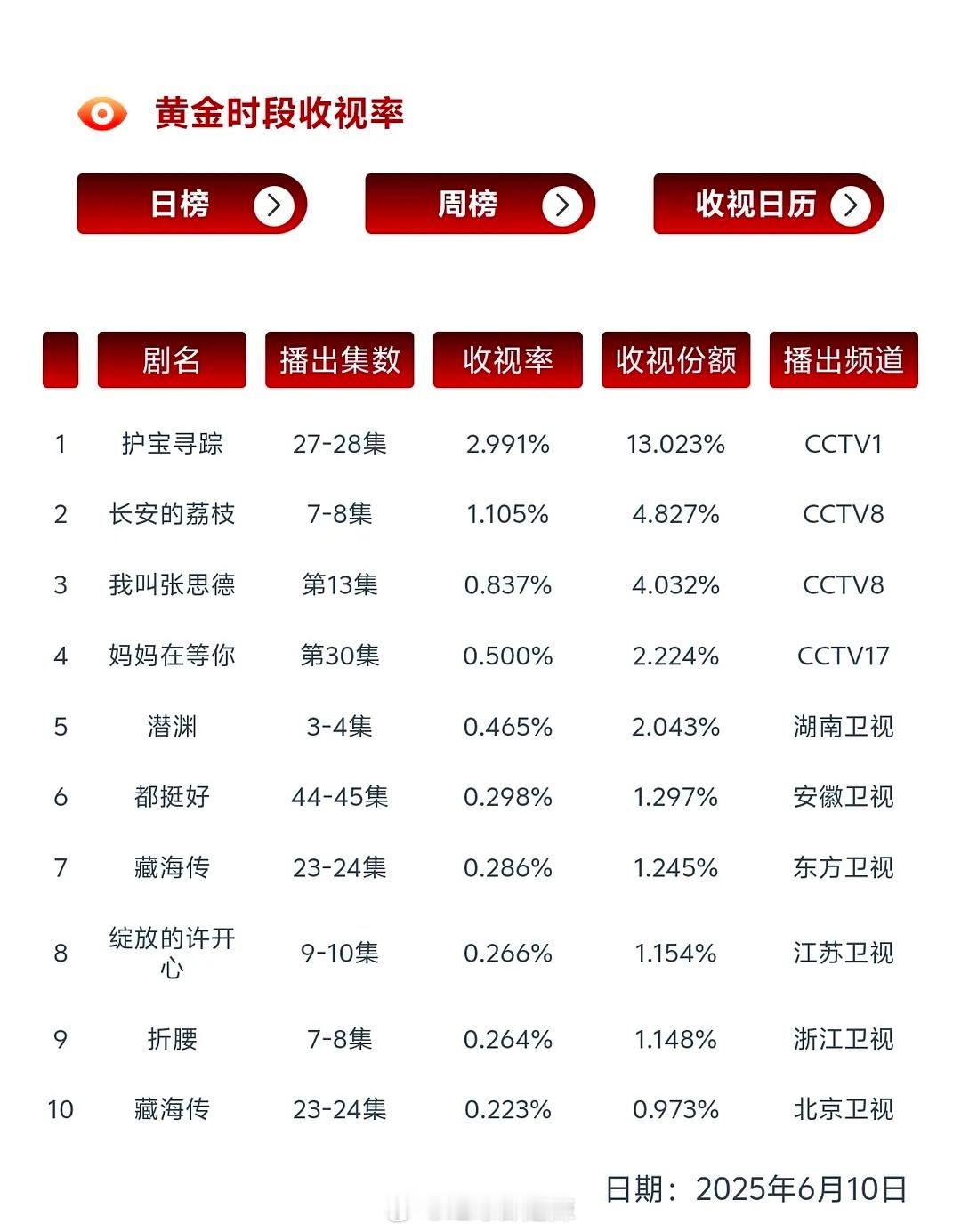 在播剧收视排名 ​​​