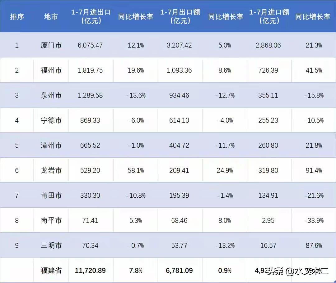 龙岩市今年进出口贸易表现极为出色，虽然前7月累计金额只有529.2亿元，与超过6