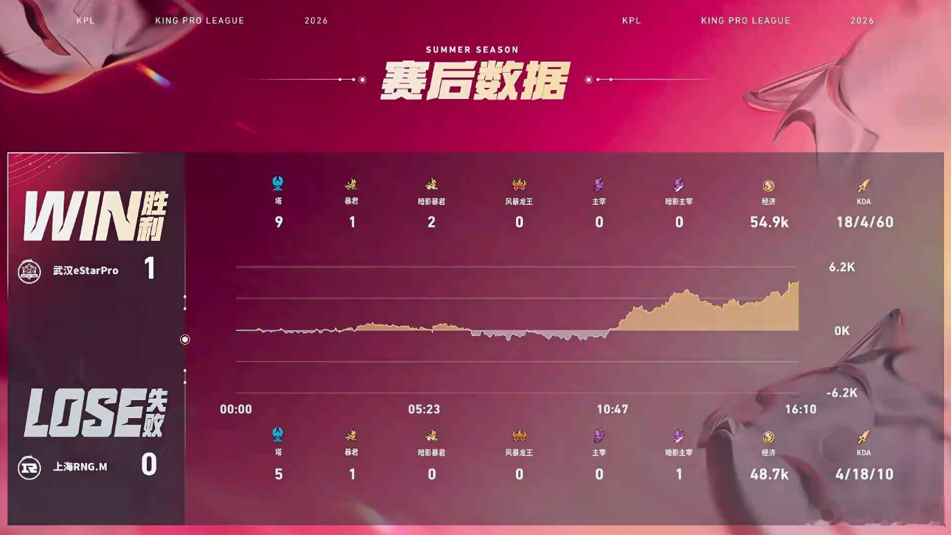RNGM对战eStar第一小局主动权牢牢握在eStar手中，中后期团战多次胜利，