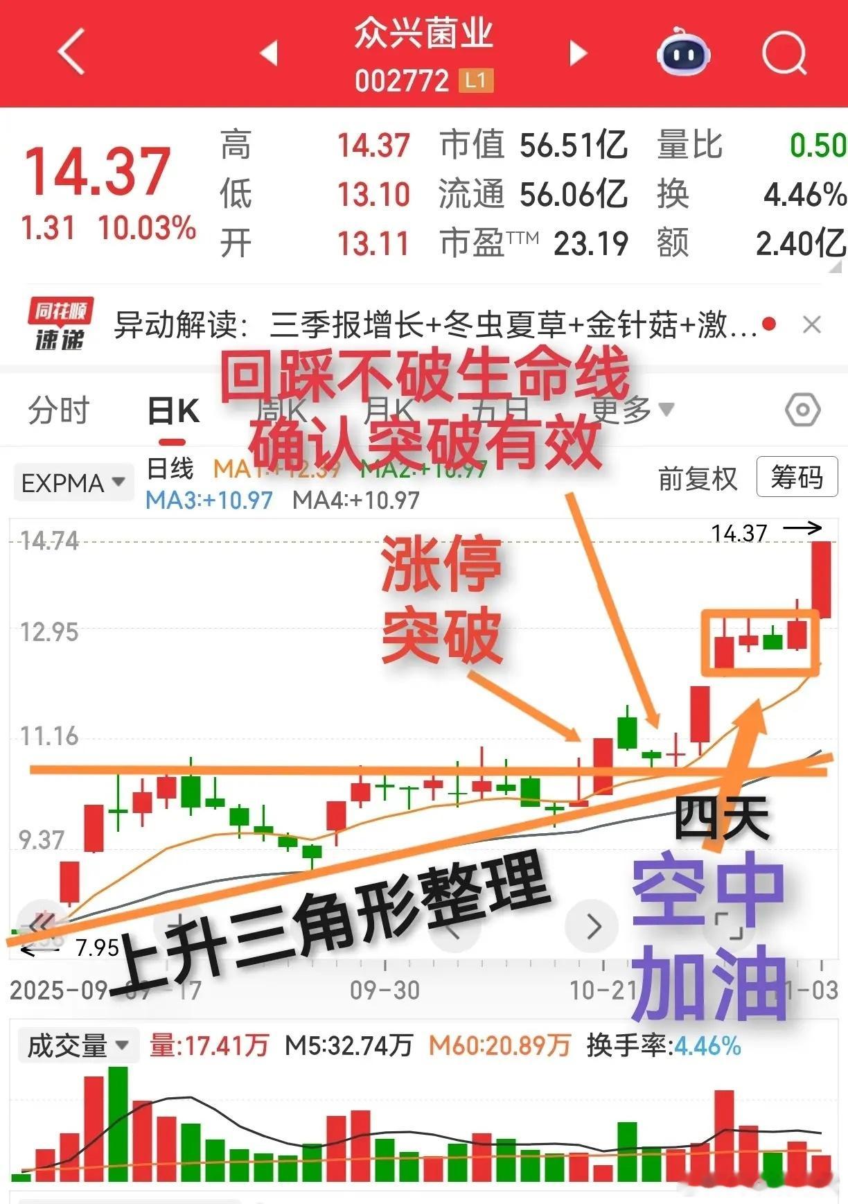 众兴菌业的“教科书走势”，藏着多少涨跌密码？赚钱要明明白白，赔钱更要清清楚楚 众