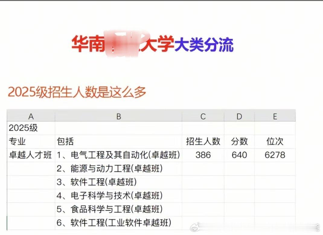这个分组就是个大忽悠。2号，能源与动力工程 是 制冷空调。4号，食品专业，跟生化