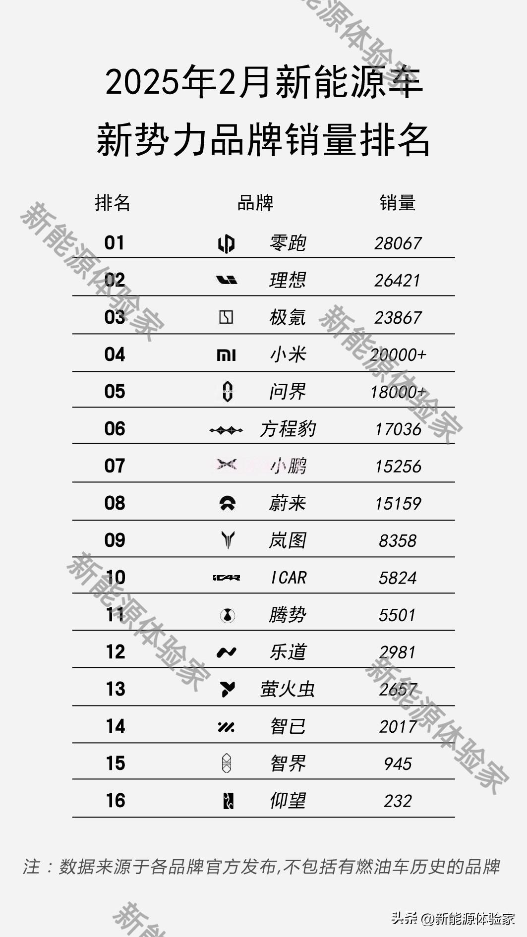 2025年2月新势力销量榜新鲜出炉，
 
零跑：28067辆，直接登顶！谁还说它