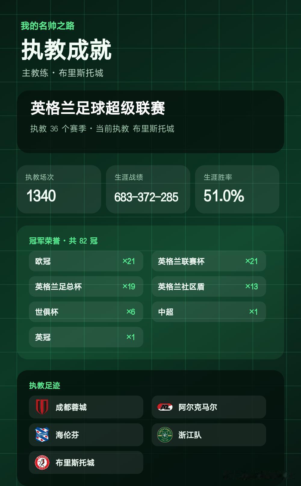 执教36个赛季，拿下82座冠军
我的名帅之路：主教练已执教36个赛季，共赢得82