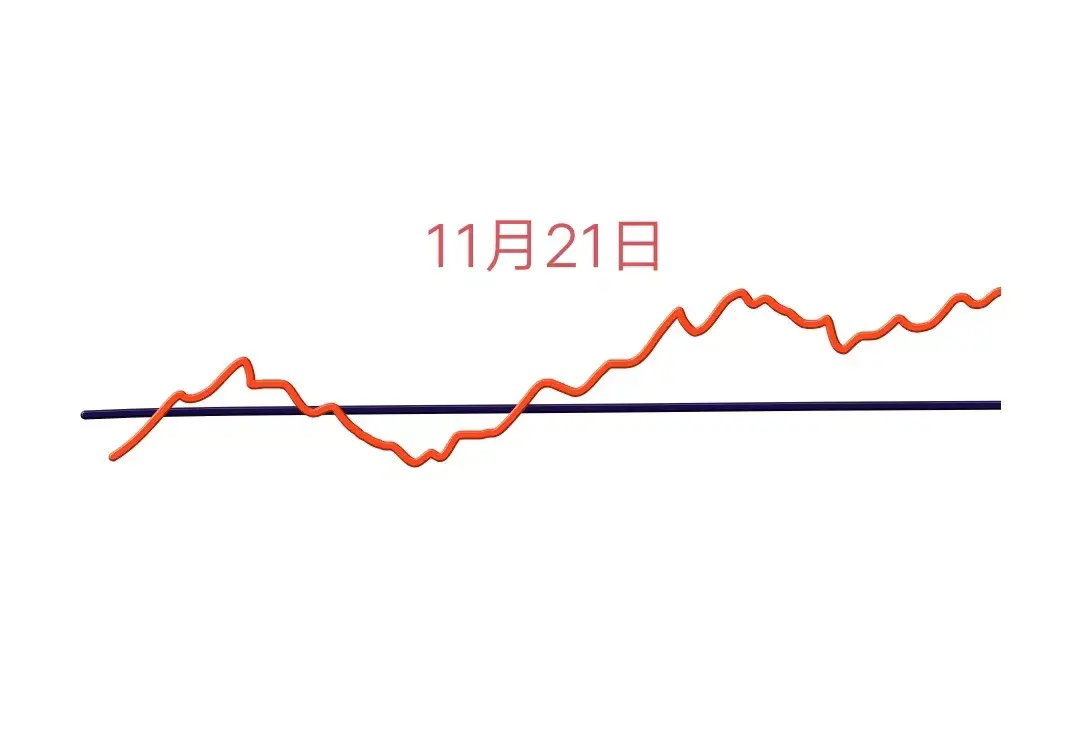 又一个星期四要来了，大盘会怎么走呢？下面就是我的预测。预计会先低开高走，涨了一会