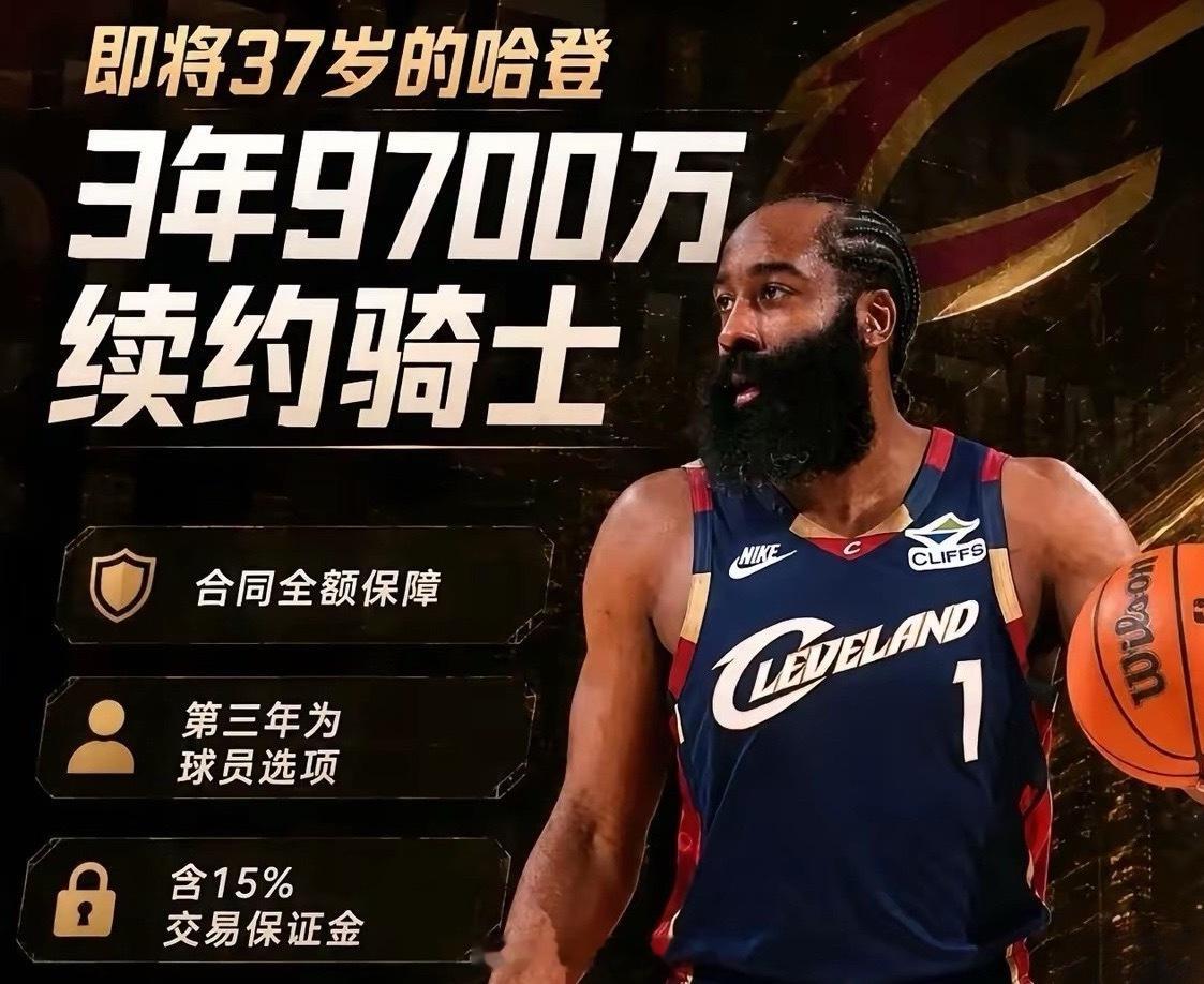 詹姆斯·哈登正式与骑士达成3年9700万美元续约。他主动放弃4230万美元球员选