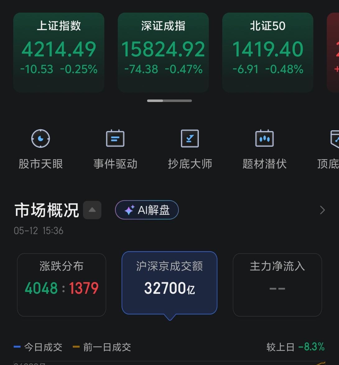今天市场震荡走平，指数调整幅度不大，甚至创业板最后还是收了红。但从涨跌家数来看，