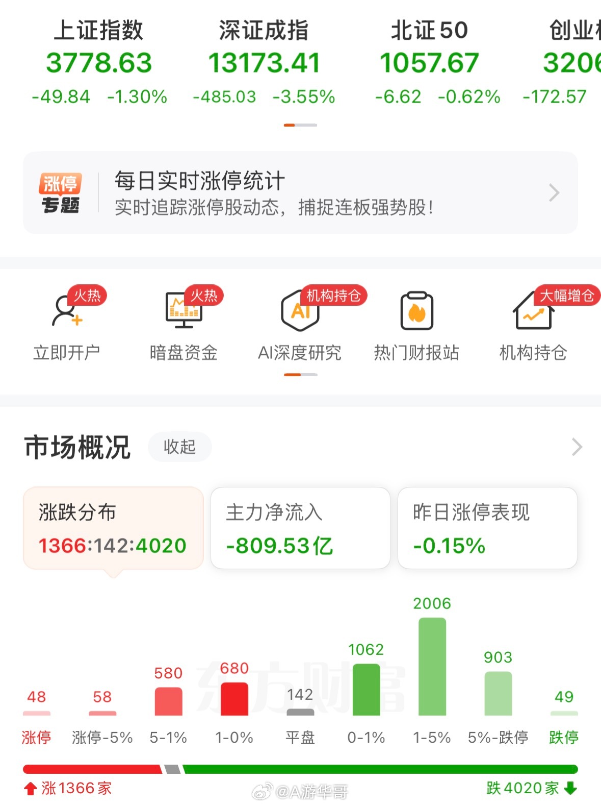 今天周四，一如既往的不尽人意指数向下摸二底，大消费领涨，科技依然是绞肉机，一拉一