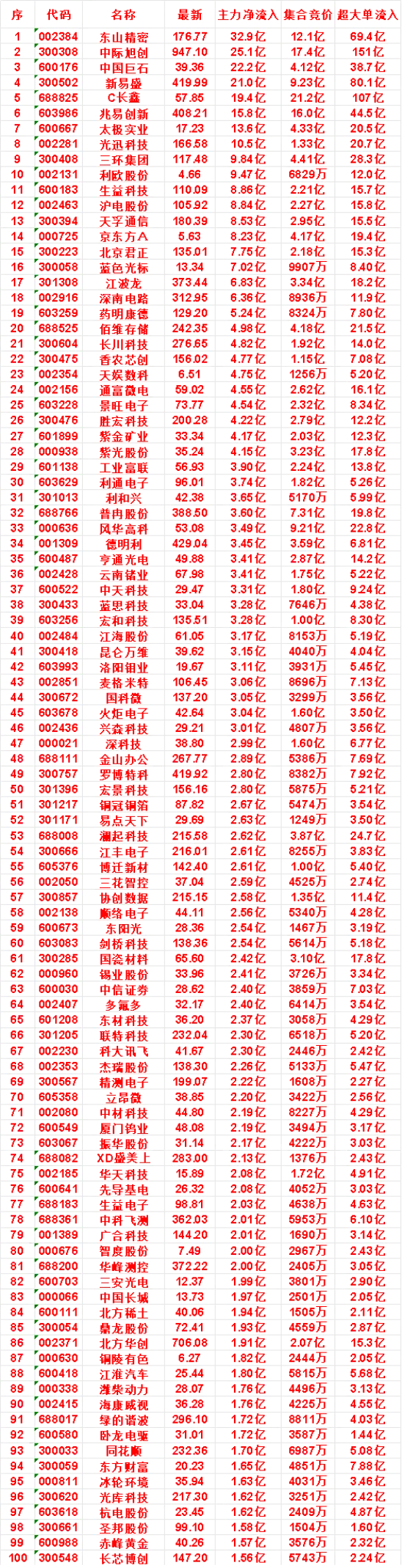 7月31日开盘45分钟，主力资金“买入的 ”的名单一览！冰轮环境：最新价 35.