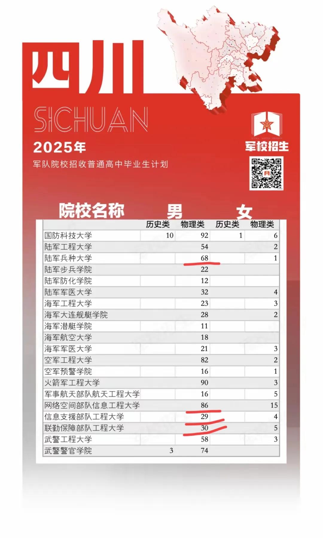 今年报考军校认准这几个新成立的，中标的概率可能会大些。
军校这几年在不断改革，今