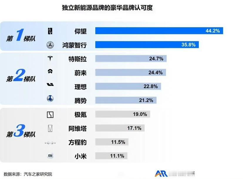 看某研究院的图，小米在新能源品牌的豪华品牌认可度，位列第三梯队，倒数第一。
额，