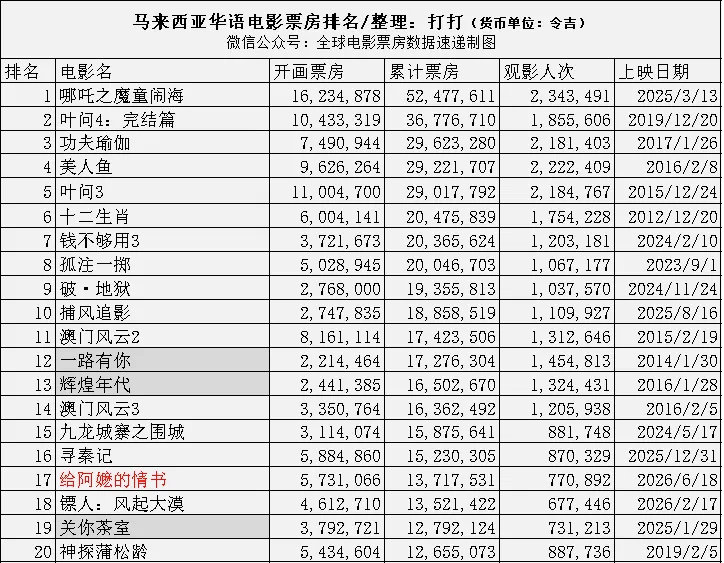 转自打打，《给阿嬷的情书》马来西亚累计票房1371万令吉，在马来西亚华语片票房榜