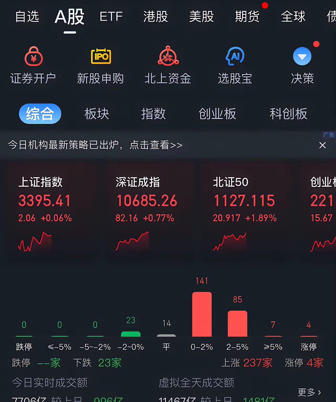 7706亿！同比昨日缩量近1000亿！全天预计只有11400亿！！！今天是跌破1