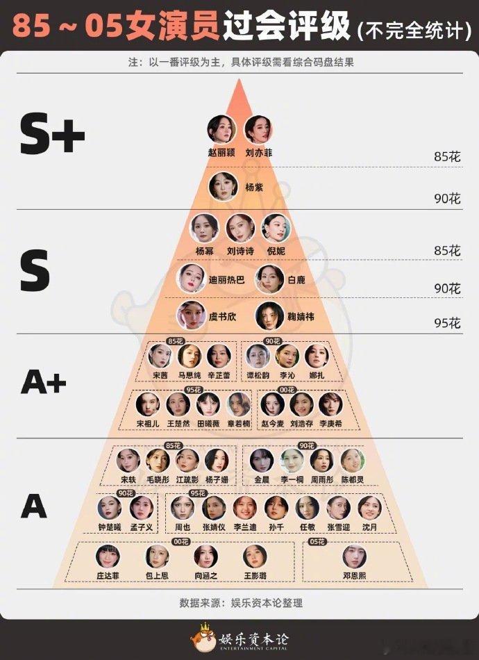 娱乐资本论出的演员平台评级金字塔。男演员过会S+有：胡歌、张若昀、成毅、肖战 ​