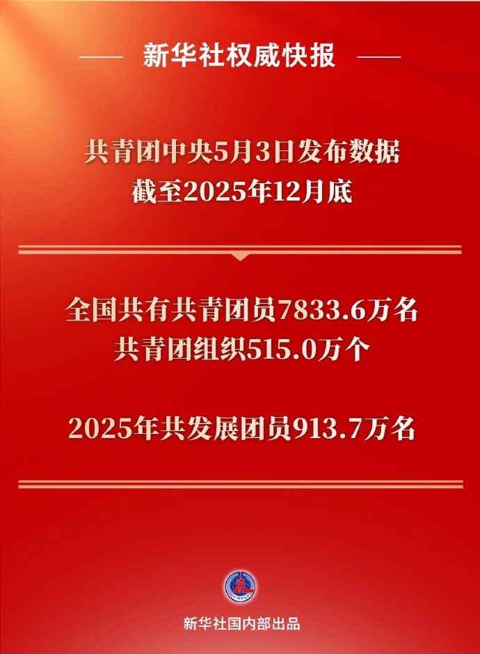 #还记得你的入团时间吗#【新华社权威快报丨#全国共青团员共有7833.6万名#】