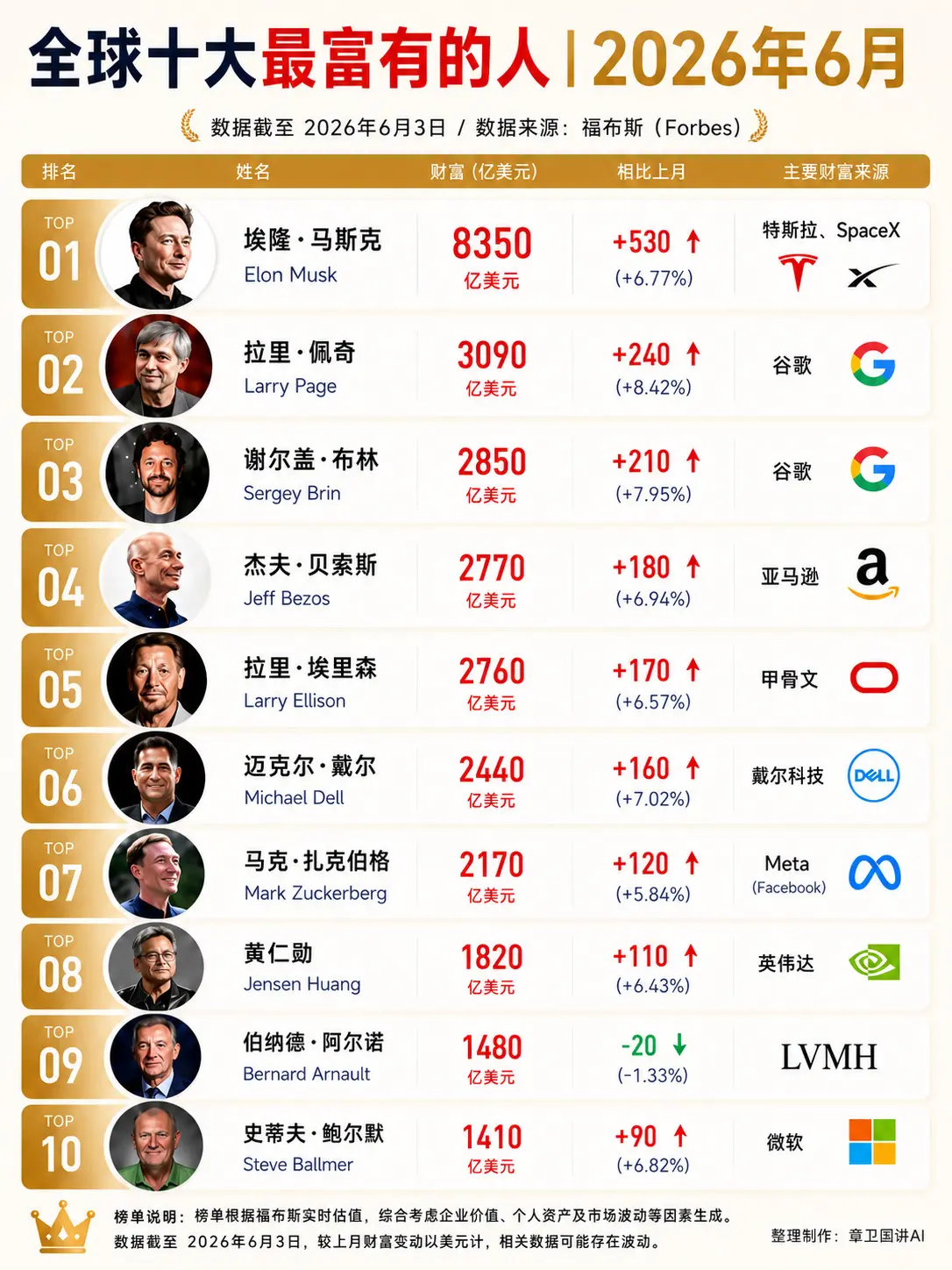 全球前10大富豪，有8位直接受益AI浪潮。2026年6月福布斯全球富豪...