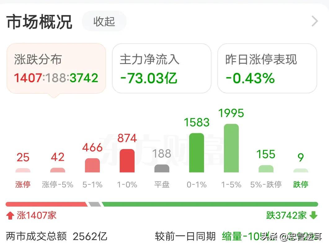 上午盘面符合熊势特征，下午怎么办？
上午到现在，市场用一句话总结就是:走得比较纠