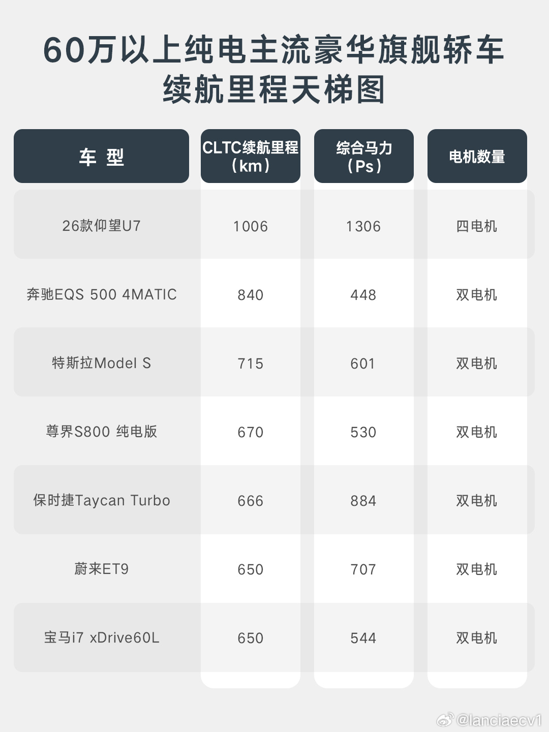 纯电“三好学生”来了仰望U7首发搭载超过150kWh的第二代刀片电池，打破纯电的