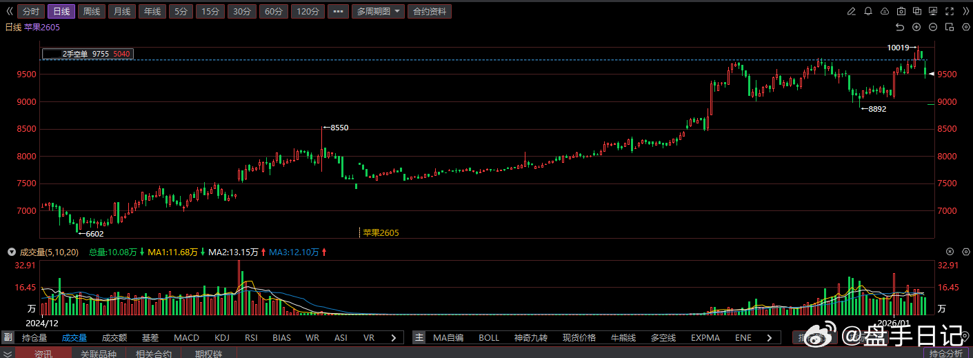 苹果  昨天轻仓 应该可以扩大空间！ 