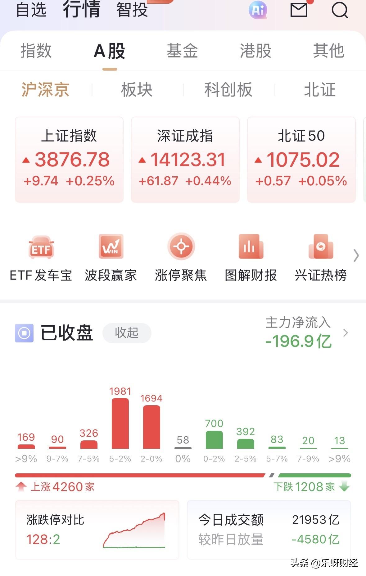 A股以缩量4600亿元的代价来完成4260家普涨的格局，其中有超2500只个股涨