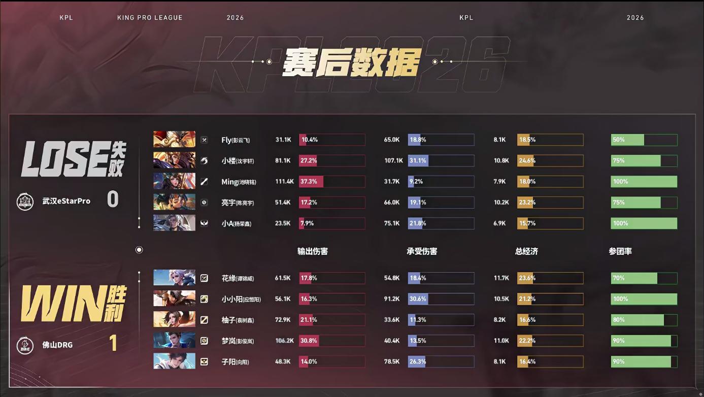DRG对战eStarDRG先拿一局1:0eStar小小阳的夏侯惇获得本局MVP 