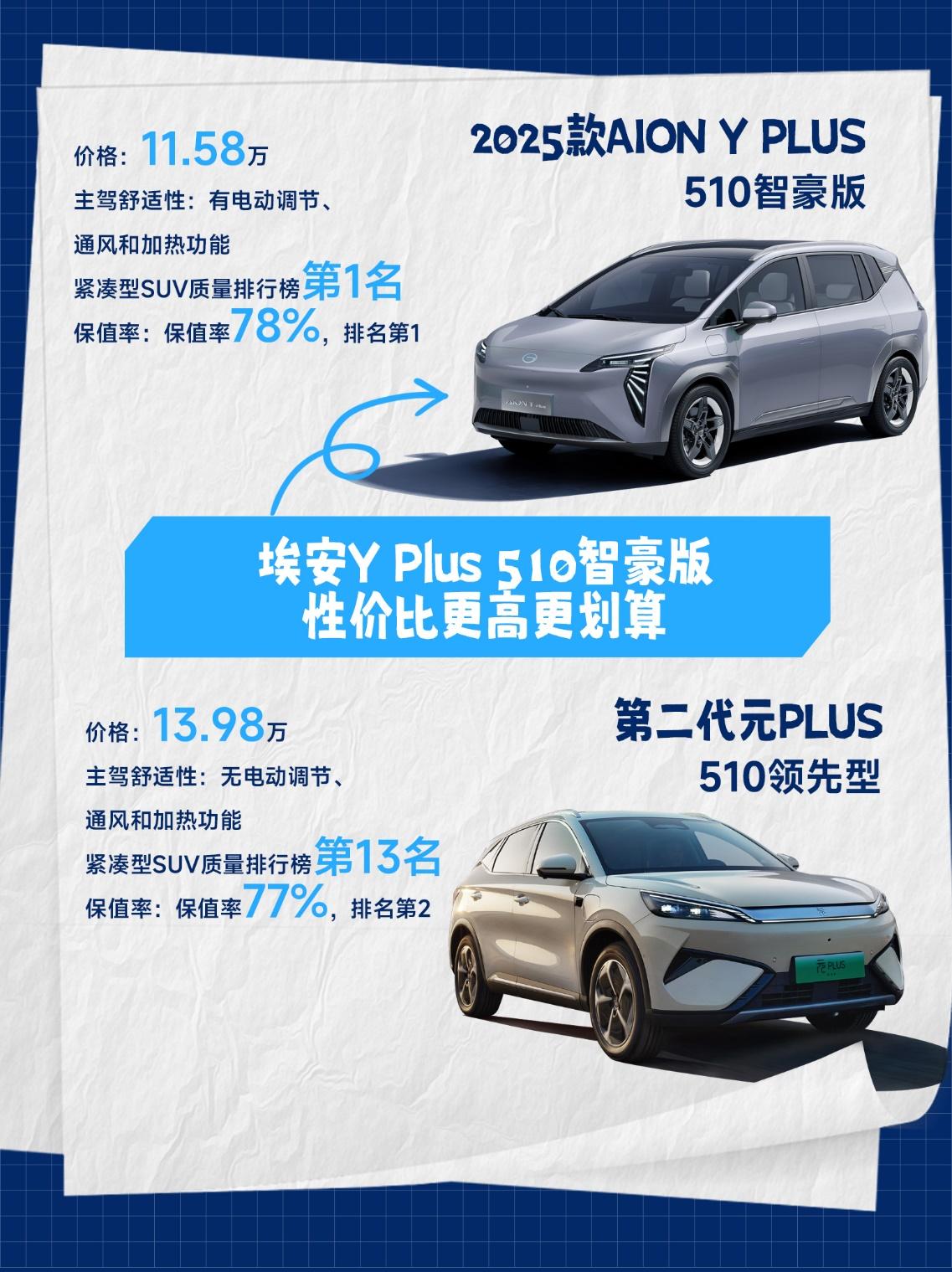 高价值与低门槛的完美结合，新款AION Y Plus真划算！
在10-15万级纯