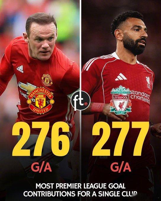 【里程碑】利物浦2比0布莱顿，萨拉赫替补出场制造助攻，他为利物浦制造了277粒英