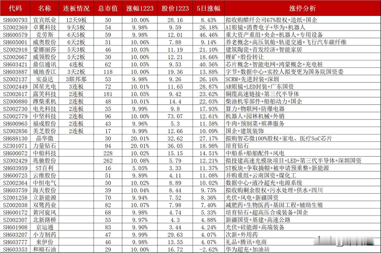A股今日32股股价涨停，16股近五日两板以上，并购重组是今日涨停主线
第一、9只