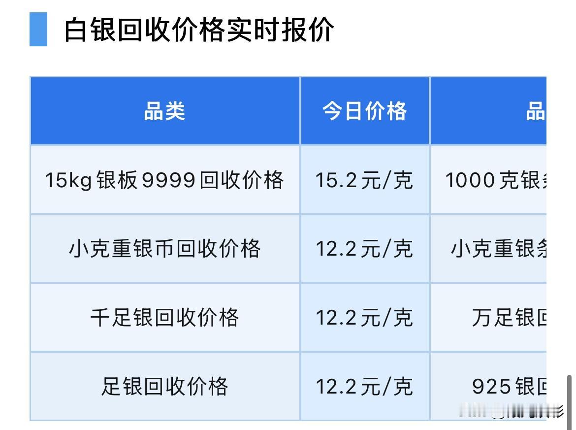 白银回收报价上涨！

2026年8月21日，星期五，农历七月初九。

那么来看看
