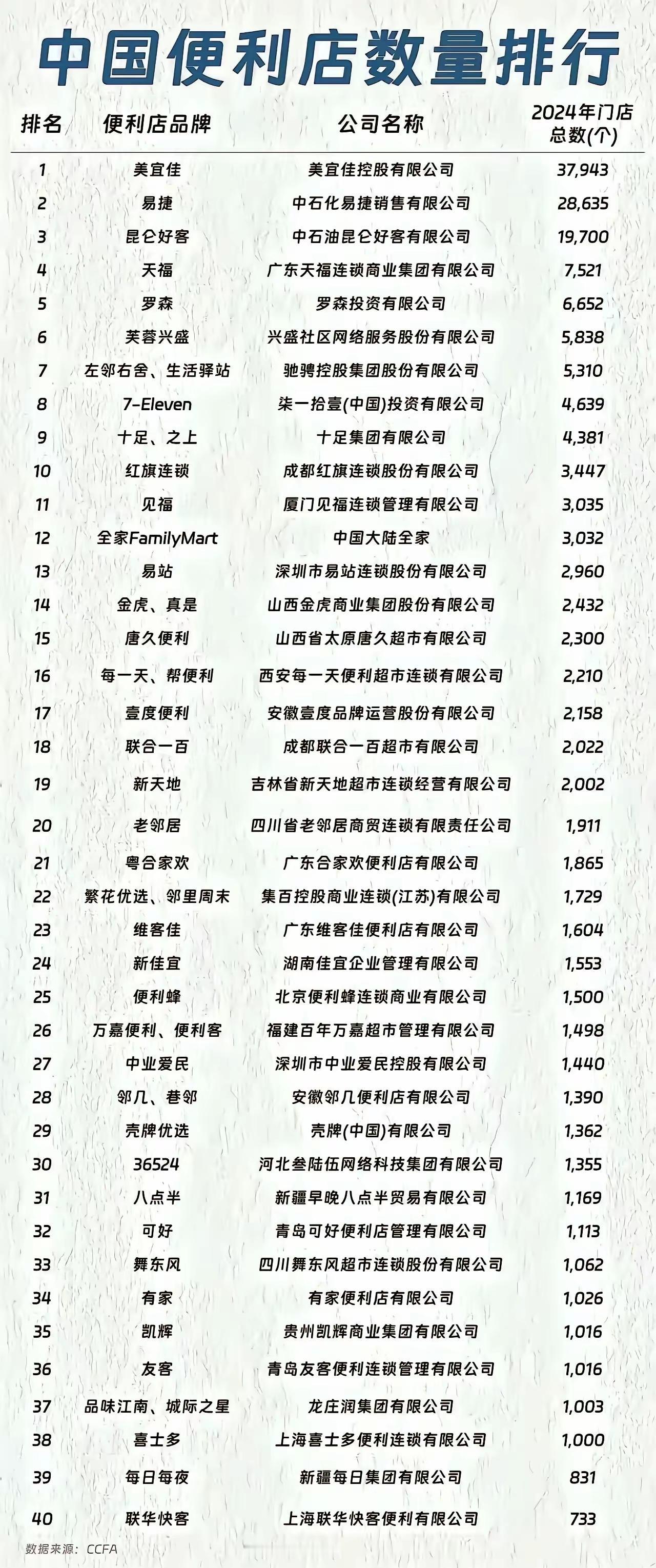 我国便利店数量品牌排行榜！美宜佳果然强！

这个排行榜里面看到，广东的便利店品牌