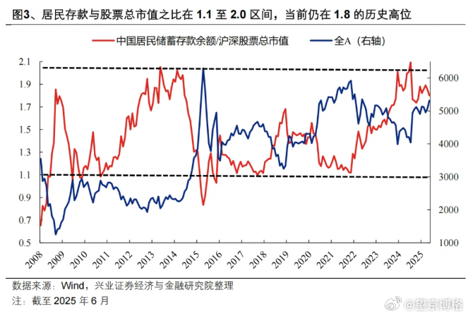 存款搬家了吗？以“居民存款搬家”为代表的增量资金入市方兴未艾，将成为本轮行情的重