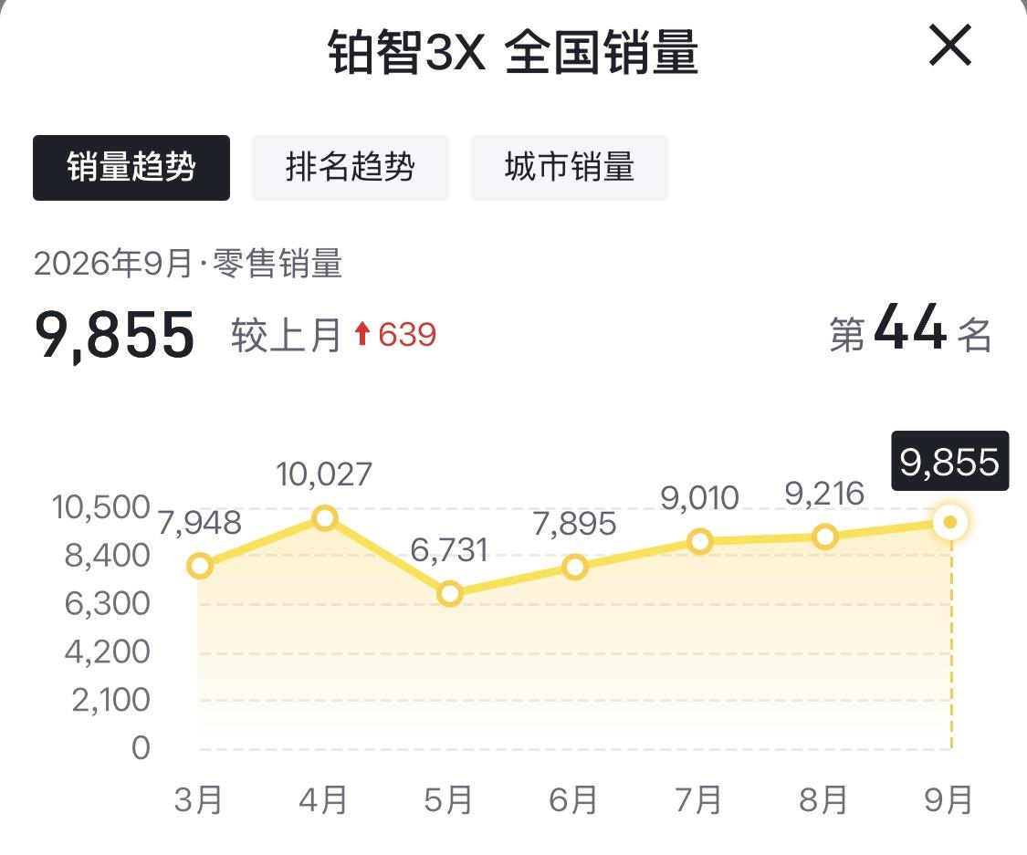 9月铂智3X零售销量9855辆，比8月多卖639辆，月度排第44名，离月销破万就