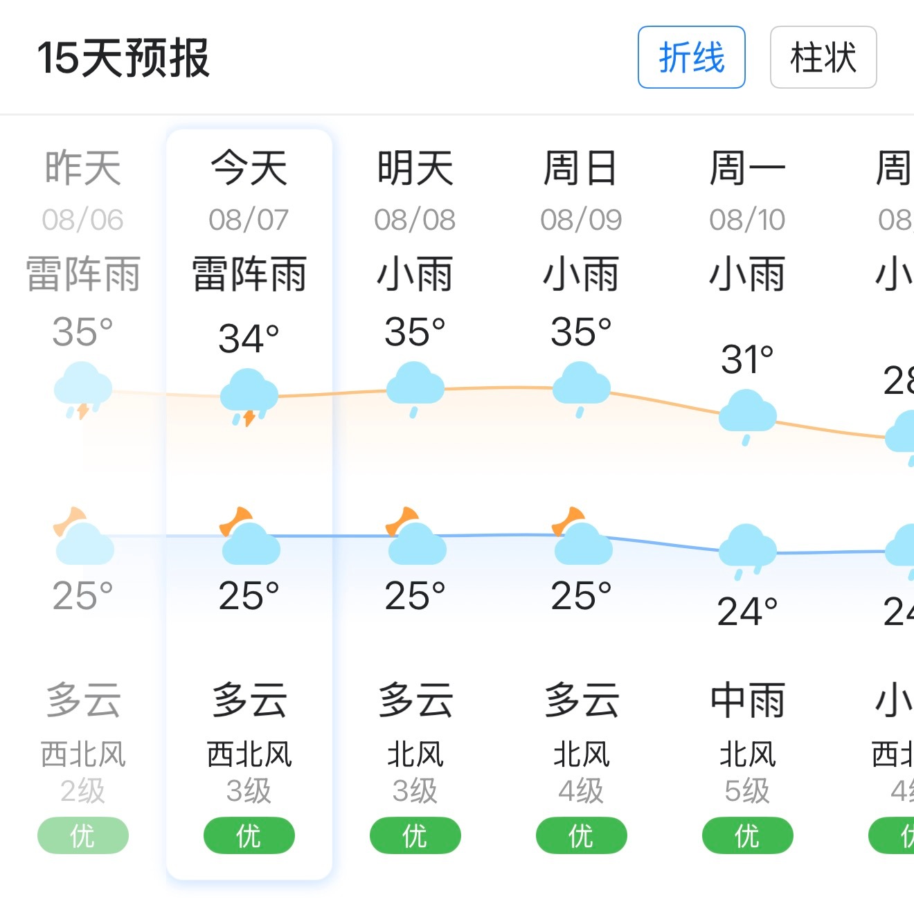 立秋不要着急，后面秋老虎要咬屁屁啦