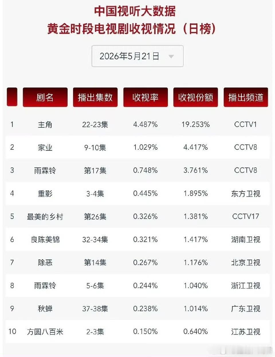 收视率都不错呀